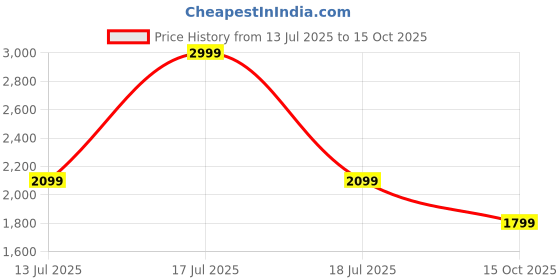 myntra.com Van Heusen Woman Textured Sling Bag van heusen woman Price History Graph from 13 Jul 2025 to 15 Oct 2025