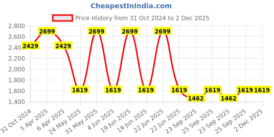 myntra.com Van Heusen Woman Textured Square Toe Comfort Insole Horsebit Loafers van heusen woman Price History Graph from 31 Oct 2024 to 1 Dec 2025