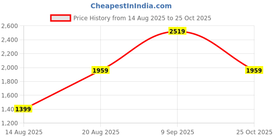myntra.com Van Heusen Woman Textured Structured Handheld Bag van heusen woman Price History Graph from 14 Aug 2025 to 25 Oct 2025