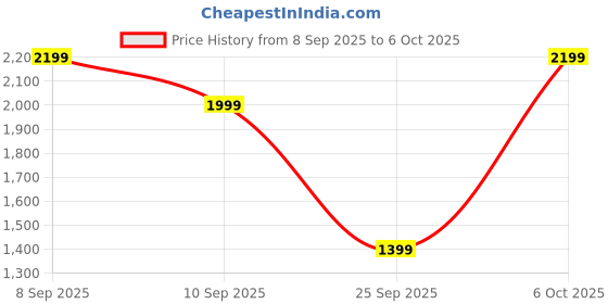 myntra.com Van Heusen Woman Textured Structured Satchel Bag van heusen woman Price History Graph from 8 Sep 2025 to 4 Oct 2025