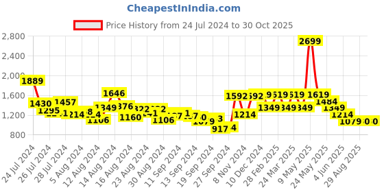 myntra.com Van Heusen Woman Textured Structured Sling Bag van heusen woman Price History Graph from 24 Jul 2024 to 30 Oct 2025