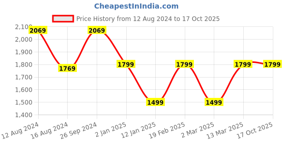 myntra.com Van Heusen Woman Textured Structured Sling Bag van heusen Price History Graph from 12 Aug 2024 to 16 Oct 2025