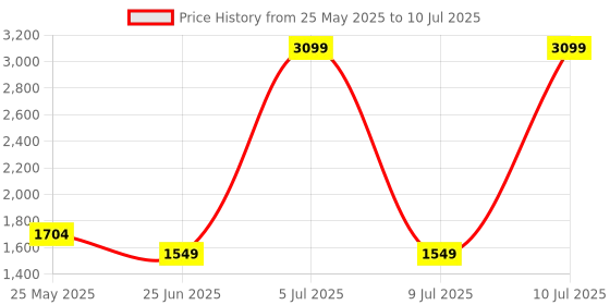 myntra.com Van Heusen Woman Textured Structured Sling Bag van heusen woman Price History Graph from 25 May 2025 to 10 Jul 2025