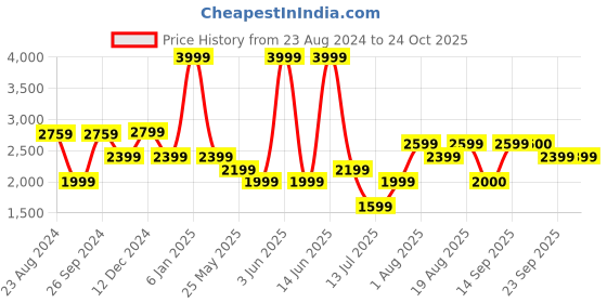 myntra.com Van Heusen Woman Tie-Up Formal Sheath Dress van heusen woman Price History Graph from 23 Aug 2024 to 24 Oct 2025