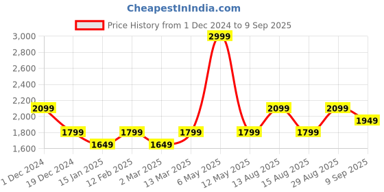 myntra.com Van Heusen Woman Tie-Up Neck A-Line Dress van heusen woman Price History Graph from 1 Dec 2024 to 9 Sep 2025
