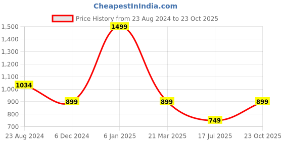 myntra.com Van Heusen Woman Tie-Up Neck Sleeveless Top van heusen woman Price History Graph from 23 Aug 2024 to 23 Oct 2025
