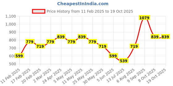myntra.com Van Heusen Woman Top van heusen woman Price History Graph from 11 Feb 2025 to 17 Oct 2025