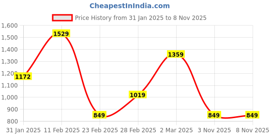 myntra.com Van Heusen Woman Turtle Neck Pullover van heusen woman Price History Graph from 31 Jan 2025 to 7 Nov 2025