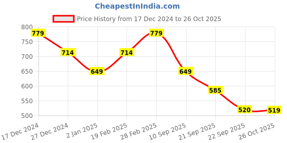 myntra.com Van Heusen Woman V-Neck Extended Sleeves Top van heusen woman Price History Graph from 17 Dec 2024 to 26 Oct 2025