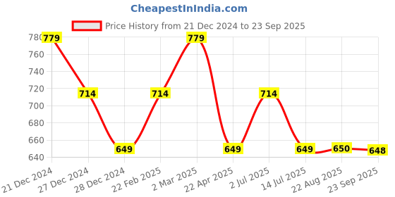 myntra.com Van Heusen Woman V-Neck Extended Sleeves Top van heusen woman Price History Graph from 21 Dec 2024 to 23 Sep 2025