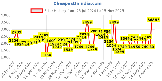 myntra.com Van Heusen Woman V-Neck Flutter Sleeves Midi Dress van heusen woman Price History Graph from 25 Jul 2024 to 15 Nov 2025