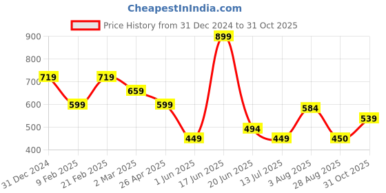 myntra.com Van Heusen Woman V-Neck T-shirt van heusen woman Price History Graph from 31 Dec 2024 to 31 Oct 2025