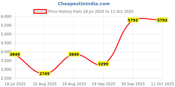 myntra.com van heusen woman Van Heusen Checked Printed Notched Lapel Collar Single Breasted Formal Blazer van heusen woman Price History Graph from 18 Jul 2025 to 11 Oct 2025