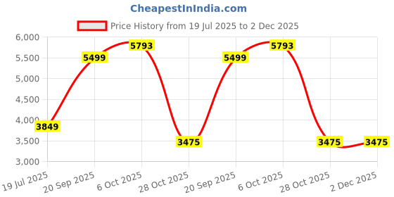 myntra.com van heusen woman Van Heusen Checked Printed Single-Breasted Casual Overcoat van heusen woman Price History Graph from 19 Jul 2025 to 2 Dec 2025
