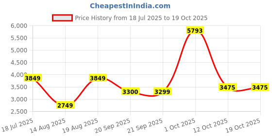 myntra.com van heusen woman Van Heusen Checked Single-Breasted Long Sleeves Regular Fit Blazer van heusen woman Price History Graph from 18 Jul 2025 to 17 Oct 2025