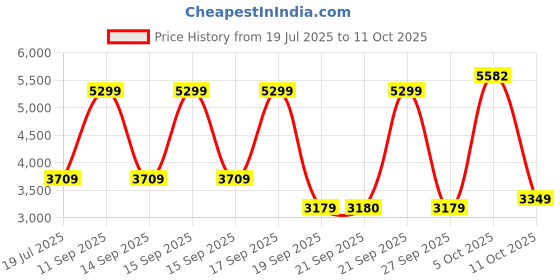 myntra.com van heusen woman Van Heusen Checked Single-Breasted Peaked Lapel Collar Single Vent Regular Fit Blazer van heusen woman Price History Graph from 19 Jul 2025 to 11 Oct 2025