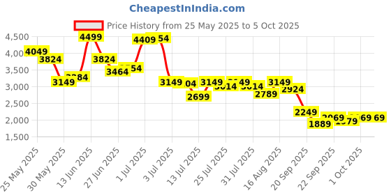 myntra.com van heusen woman Van Heusen Micro Checked Front-Open Formal Jacket van heusen woman Price History Graph from 25 May 2025 to 5 Oct 2025