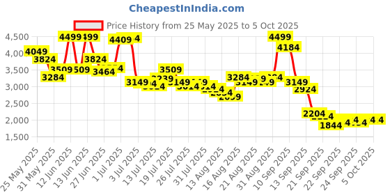 myntra.com van heusen woman Van Heusen Micro Checked Front-Open Formal Jacket van heusen woman Price History Graph from 25 May 2025 to 5 Oct 2025