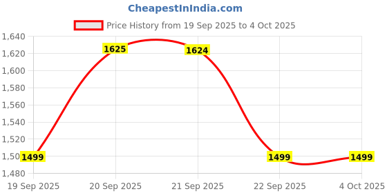 myntra.com van heusen woman Van Heusen Pleated A-Line Midi Skirt van heusen woman Price History Graph from 19 Sep 2025 to 4 Oct 2025