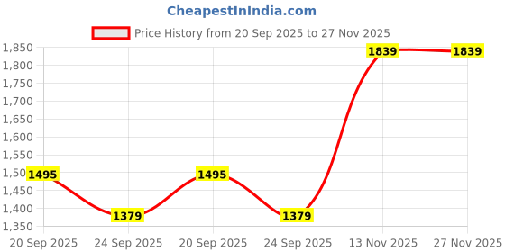 myntra.com van heusen woman Van Heusen Printed Straight Knee-Length Skirt van heusen woman Price History Graph from 20 Sep 2025 to 27 Nov 2025