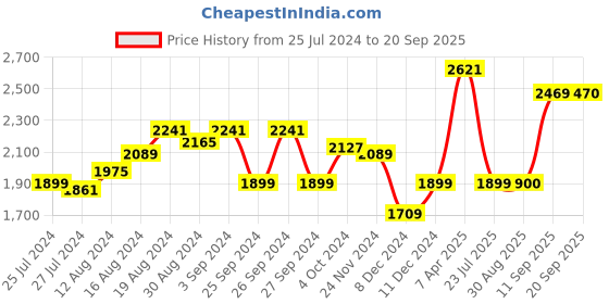 myntra.com van heusen woman Van Heusen Self Design Round Neck Sleeveless Sheath Dress van heusen woman Price History Graph from 25 Jul 2024 to 20 Sep 2025