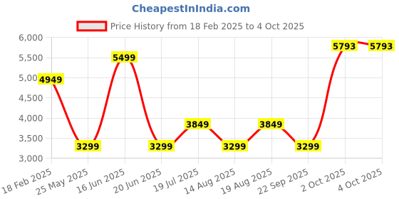 myntra.com van heusen woman Van Heusen Self Design Single-Breasted Formal Blazer van heusen woman Price History Graph from 18 Feb 2025 to 4 Oct 2025