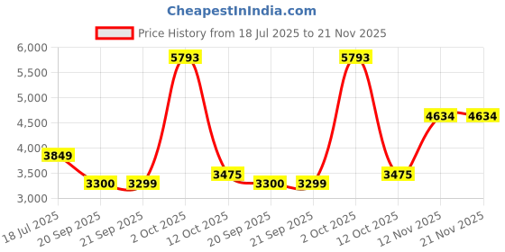 myntra.com van heusen woman Van Heusen Self Design Single-Breasted Long Sleeves Regular Fit Blazer van heusen woman Price History Graph from 18 Jul 2025 to 20 Nov 2025