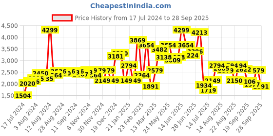 myntra.com van heusen woman Van Heusen Sheath Dress van heusen woman Price History Graph from 17 Jul 2024 to 28 Sep 2025