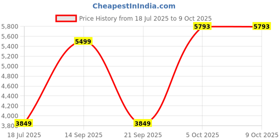 myntra.com van heusen woman Van Heusen Single-Breasted Notched Lapel Collar Single Vent Regular Fit Formal Blazer van heusen woman Price History Graph from 18 Jul 2025 to 9 Oct 2025