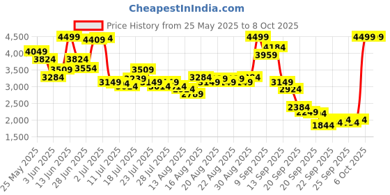 myntra.com van heusen woman Van Heusen Solid Front-Open Formal Jacket van heusen woman Price History Graph from 25 May 2025 to 8 Oct 2025