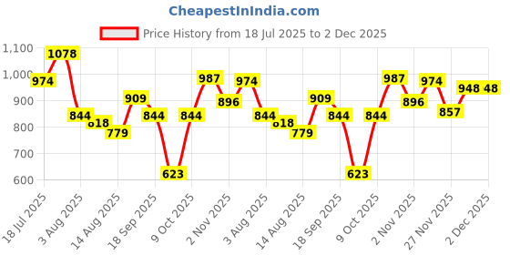 myntra.com van heusen woman Van Heusen V-Neck Extended Sleeves Top van heusen woman Price History Graph from 18 Jul 2025 to 2 Dec 2025