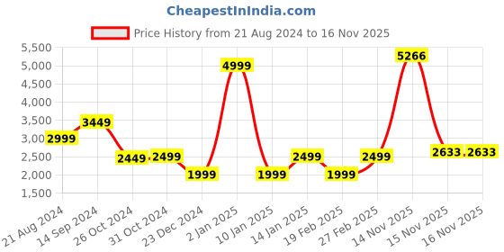 myntra.com van heusen woman Van Heusen Women Black Self Design Tailored Jacket van heusen woman Price History Graph from 21 Aug 2024 to 15 Nov 2025
