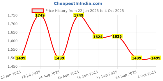 myntra.com van heusen woman Van Heusen Women Checked Regular Fit Formal Trouser van heusen woman Price History Graph from 22 Jun 2025 to 4 Oct 2025