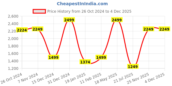 myntra.com van heusen woman Van Heusen Women Trousers van heusen woman Price History Graph from 26 Oct 2024 to 4 Dec 2025