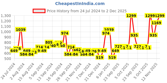 myntra.com Van Heusen Woman White Regular Top van heusen woman Price History Graph from 24 Jul 2024 to 2 Dec 2025