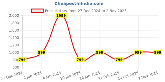 myntra.com Van Heusen Woman White Solid Longline Sweater With Tie-Up van heusen woman Price History Graph from 27 Dec 2024 to 31 Oct 2025