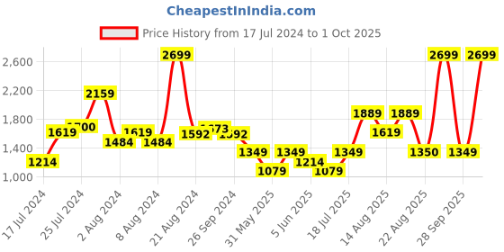 myntra.com Van Heusen Woman Wide Leg Stretchable Jeans van heusen woman Price History Graph from 17 Jul 2024 to 1 Oct 2025