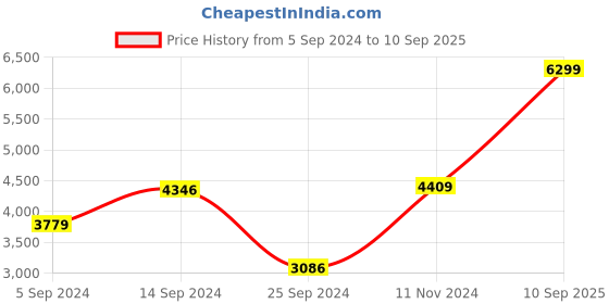myntra.com Van Heusen Woman Women Beige Checked Longline Cotton Tailored Jacket van heusen woman Price History Graph from 5 Sep 2024 to 10 Sep 2025