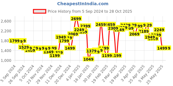 myntra.com Van Heusen Woman Women Black Crop Denim Jacket van heusen woman Price History Graph from 5 Sep 2024 to 28 Oct 2025