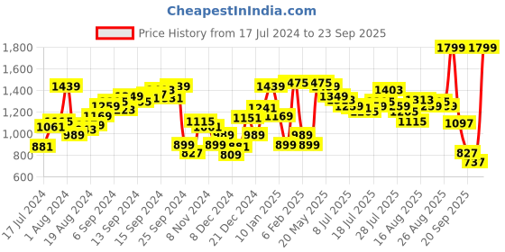 myntra.com Van Heusen Woman Women Black Solid Cotton Joggers van heusen woman Price History Graph from 17 Jul 2024 to 23 Sep 2025