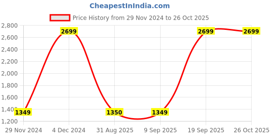 myntra.com Van Heusen Woman Women Blue Slim Fit Light Fade Jeans van heusen woman Price History Graph from 29 Nov 2024 to 25 Oct 2025