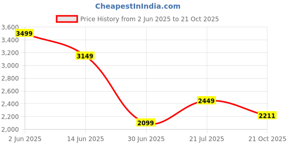 myntra.com Van Heusen Woman Women Boat Neck Sheath Midi Dress van heusen woman Price History Graph from 2 Jun 2025 to 21 Oct 2025