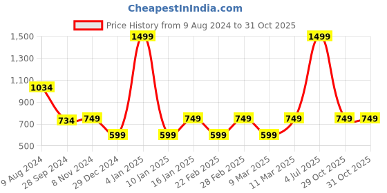 myntra.com Van Heusen Woman Women Brown Pullover van heusen woman Price History Graph from 9 Aug 2024 to 31 Oct 2025