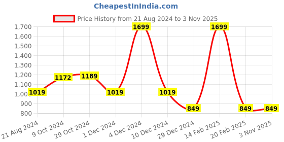 myntra.com Van Heusen Woman Women Brown Solid Pullover Sweater van heusen woman Price History Graph from 21 Aug 2024 to 2 Nov 2025