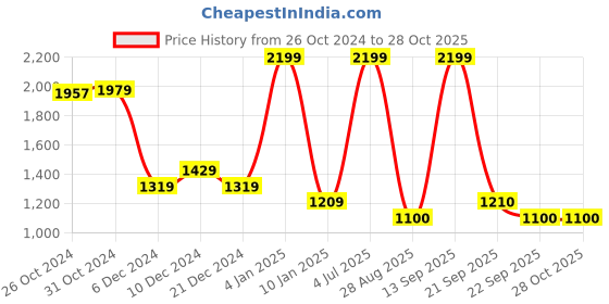 myntra.com Van Heusen Woman Women Cable Knit Pullover van heusen woman Price History Graph from 26 Oct 2024 to 27 Oct 2025