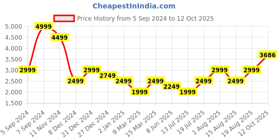 myntra.com Van Heusen Woman Women Checked Front-Open Sweaters van heusen woman Price History Graph from 5 Sep 2024 to 12 Oct 2025