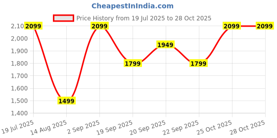 myntra.com Van Heusen Woman Women Checked Mid-Rise Formal Trousers van heusen woman Price History Graph from 19 Jul 2025 to 27 Oct 2025