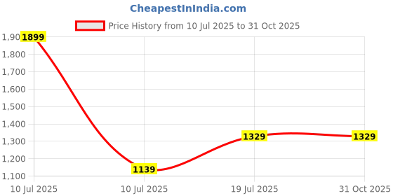 myntra.com Van Heusen Woman Women Checked Regular Fit Mid-Rise Formal Trousers van heusen woman Price History Graph from 10 Jul 2025 to 31 Oct 2025