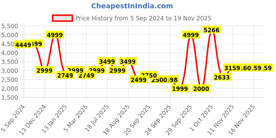 myntra.com Van Heusen Woman Women Checked Single-Breasted Blazer van heusen woman Price History Graph from 5 Sep 2024 to 18 Nov 2025