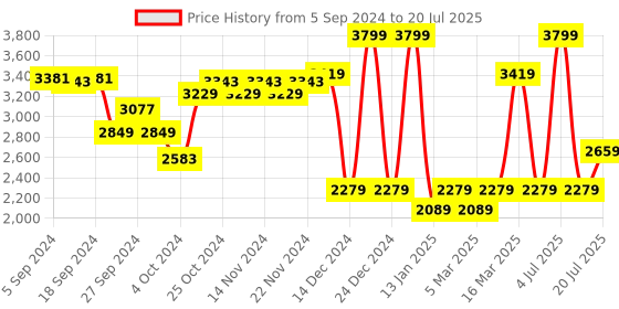 myntra.com Van Heusen Woman Women Checked Single-Breasted Formal Blazer van heusen woman Price History Graph from 5 Sep 2024 to 20 Jul 2025